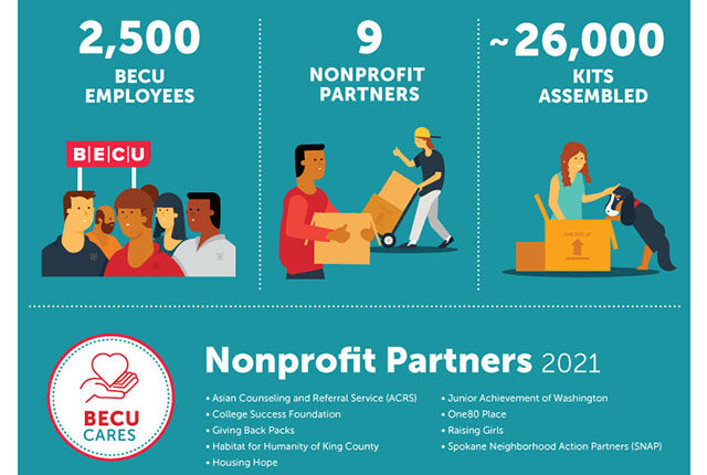 BECU Employees Assemble 26,000 Care Kits for Local Nonprofit Partners – The Suburban Times